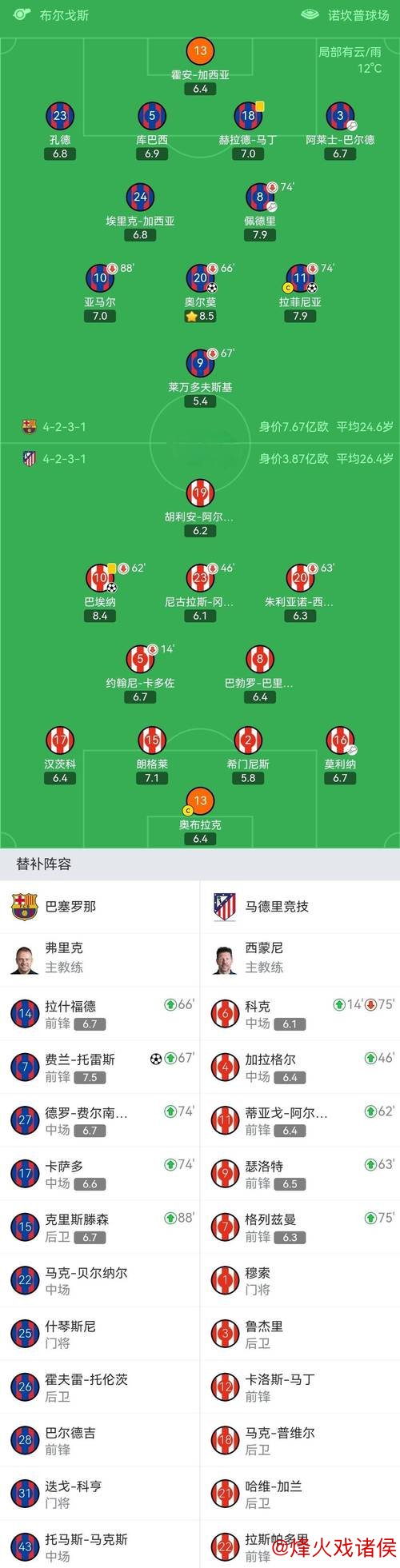 巴萨3-1逆转马竞！西甲5连胜领跑积分榜 拉菲尼亚破门 莱万丢点球