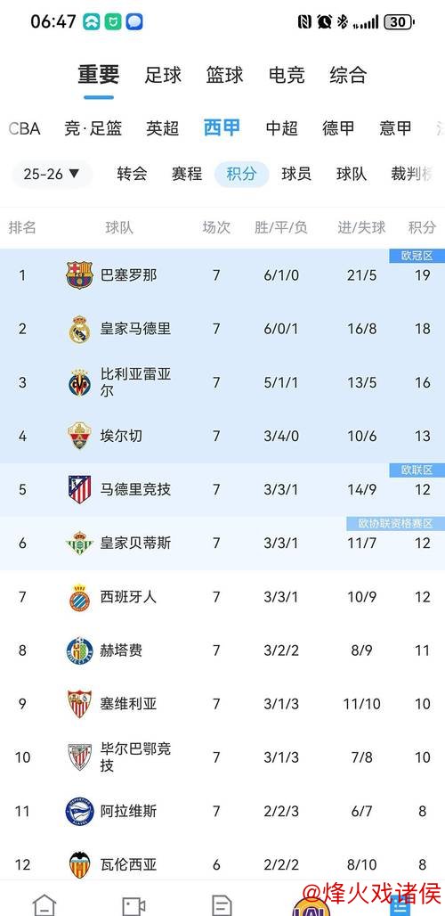 巴萨5-3逆转!西甲6连胜+4分领跑积分榜 费兰帽子戏法 亚马尔点射 巴萨5-3逆转!西甲6连胜+4分领跑积分榜 费兰帽子戏法 亚马尔点射