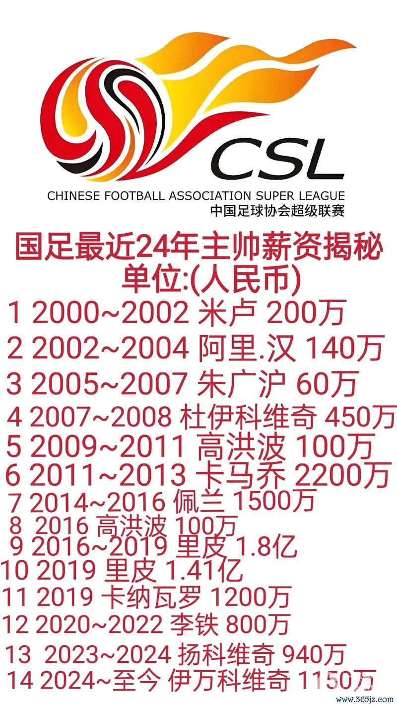 足球之夜：国足教练团队年薪预算定在100万至120万欧元